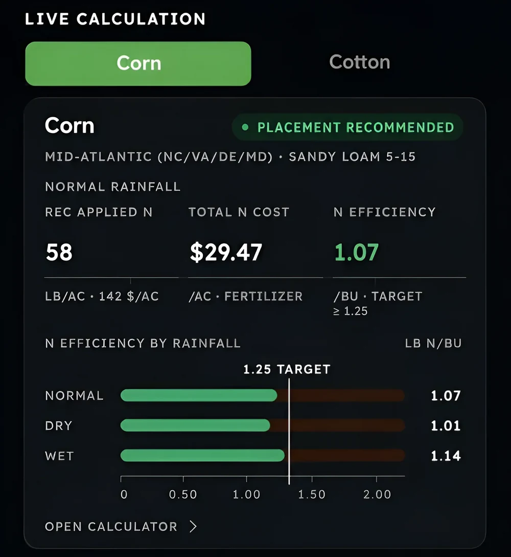 Overview screen showing recommended applied nitrogen, total nitrogen cost, and nitrogen efficiency plotted against the target for normal, dry, and wet rainfall.